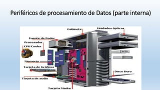 Periféricos de procesamiento de Datos (parte interna)
 