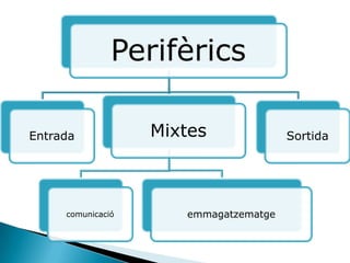 Perifèrics

Entrada            Mixtes              Sortida




     comunicació      emmagatzematge
 