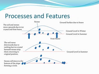 Processes and FeaturesStonesGround Surface due to heaveThe soil and stones move upwards due to ice crystal and frost heaveGround Level in WinterGround Level in SummerFrost HeaveThe soil move downwards due to melting but ice crystal beneath stones stop them returning to original position. Ground Level in SummerStones roll down to the bottom of the slope forming a circle.