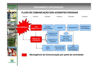 Gerência de Engenharia,Gerência de Engenharia,
SaSaúúde, Meio Ambientede, Meio Ambiente
e Segurane Seguranççaa
GESMSGESMS
FLUXO DE COMUNICAFLUXO DE COMUNICAÇÇÃO DOS ACIDENTES PESSOAISÃO DOS ACIDENTES PESSOAIS
OCORRÊNCIA CAE
08000 24 44 33
COORD.
SEGURANÇA
PRESIDENTE
PETROBRAS
PRESIDENTEGESMS
FISCAL DO
CONTRATO
GEAC
GSA´S
GREN, GRES,GEINDN,
GEINDS, GMA,GPE,
GCSE, GEPDC, GSS
Vítima fatal
imprensa
Órgãos Públicos
SMS
CORPORATIVO
PETROBRAS
0 Minutos 30 Minutos5 Minutos 15 Minutos10 Minutos 20 Minutos
GERENTE DO
CONTRATO
GERENTE DA
UNIDADE
Abrangência da Comunicação por parte da contratada
TREINAMENTO INTEGRAÇÃO
 