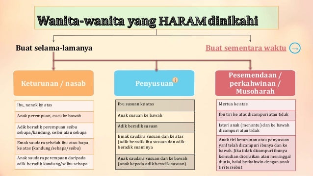 Buat selama-lamanya
Keturunan / nasab Penyusuan
Pesemendaan /
perkahwinan /
Musoharah
Ibu, nenek ke atas
Anak perempuan, c...