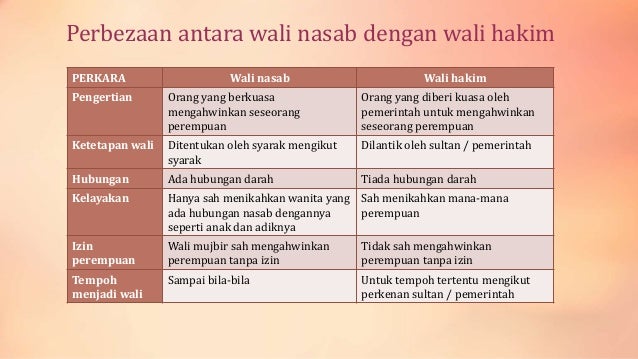 Perbezaan antara wali nasab dengan wali hakim
PERKARA Wali nasab Wali hakim
Pengertian Orang yang berkuasa
mengahwinkan se...