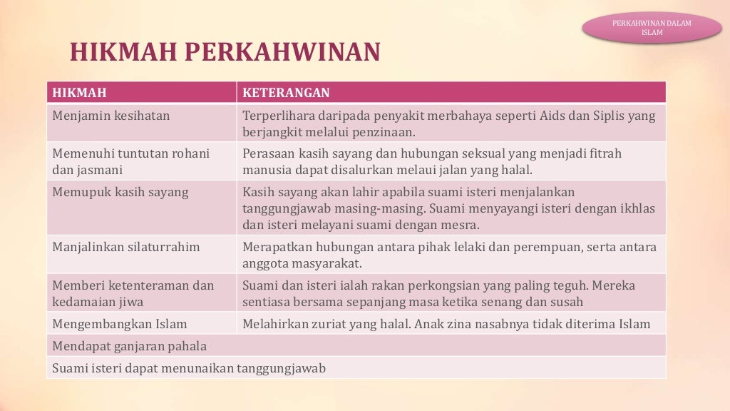 Pendidikan Islam tingkatan 5  Perkahwinan dalam Islam  SPM