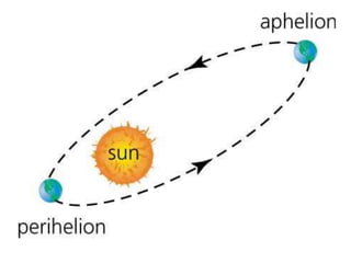 occurs on early JanuaryAPHELIONFarthest point to sun