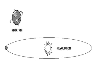 MOTION OF BODIES OF THE SOLAR SYSTEMTwo principal motionsRotation