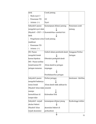 detik

Curah jantung

- Skala nyeri 3
- Penurunan TD

O2

- Aritmia (+)

Nyeri

Subyektif: pasien

Kemampuan dilatasi jantung

mengeluh nyeri dada

Penurunan curah
jantung

Obyektif: - CRT > 3 Kontraktilitas ventrikel kiri
detik
- Pengeluaran urine Curah jantung
inadekuat
- Penurunan TD
- Aritmia (+)
DS: Pasien

Emboli dalam pembuluh darah Gangguan Perfusi

mengeluh lemah
karena hipoksia

Jaringan
Obstruksi pembuluh darah

DO: Pasien terlihat
lemah karena O2

Aliran darah ke jaringan

jaringan menurun.

terganggu

Perubahanerfusi jaringan
Subyektif: pasien

Perfusi jaringan

Intoleransi Aktifitas

mengeluh badannya
terasa lemah

Aliran darah tidak adekuat ke

Obyektif: klien tidak sistemik
mampu
bermobilisasi di

Kelemahan fisik

tempat tidur
Subyektif: -terjadi

kemampuan dilatasi jatung

Resikotinggi infeksi

akulasi bakteri
Obyektif: klien

akumulasi bakteri di

terjadi akumulasi

perikardium
11

 