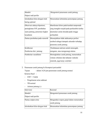 Mandiri

Mengontrol penurunan curah jantung

Palpasi nadi perifer
Istirahatkan klien dengan tirah

Menurunkan kebutuhan pemompaan jantung

baring optimal
Observasi adanya hipotensi,

Manifestasi klinis pada kardiak tamponade

peningkatan JVP, perubahan

yang mungkin terjadi pada perikarditis ketika

suara jantung, penuruna tingkat

akumulasi cairan eksudat pada rongga

kesadaran

perikardial.

Pantau perubahan pada sensorik

Menunjukkan tidak adekuatnya perfusi
serebral sebagai dampak sekunder terhadap
penuruna curah jantung

Kolaborasi

Pembatasan natrium untuk mencegah,

Pemberian diet jantung

mengatur, atau mengurangi edema

Pemberian vasodilator

Meningkatkan curah jantung, menurunkan
volume sirkulasi dan tahanan vaskular
sistemik, juga kerja ventrikel

2. Penurunan curah jantung b.d kompresi pericardial
Tujuan

: dalam 3x24 jam penurunan curah jantung teratasi

Kriteria Hasil :
-

CRT < 3 detik

-

Pengeluaran urine adekuat

-

TD normal

-

Aritmia jantung (-)

Intervensi

Rasional

Mandiri

Mengontrol penurunan curah jantung

Palpasi nadi perifer
Pantau output urine

Mengetahui respon ginjal dalam menurunkan
curah jantung

Istirahatkan klien dengan tirah

Menurunkan kebutuhan pemompaan jantung
13

 
