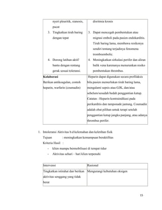 nyeri pleuritik, sianosis,

disritmia kronis

pucat
3. Tingkatkan tirah baring
dengan tepat

3. Dapat mencegah pembentukan atau
migrasi emboli pada pasien endokarditis.
Tirah baring lama, membawa resikonya
sendiri tentang terjadinya fenomena
tromboembolic.

4. Dorong latihan aktif/

4. Meningkatkan sirkulasi perifer dan aliran

bantu dengan rentang

balik vena karenanya menurunkan resiko

gerak sesuai toleransi.

pembentukan thrombus.

Kolaborasi

Heparin dapat digunakan secara profilaksis

Berikan antikoagulan, contoh

bila pasien memerlukan tirah baring lama,

heparin, warfarin (coumadin)

mengalami sepsis atau GJK, dan/atau
sebelum/sesudah bedah penggantian katup.
Catatan : Heparin kontraindikasi pada
perikarditis dan tamponade jantung. Coumadin
adalah obat pilihan untuk terapi setelah
penggantian katup jangka panjang, atau adanya
thrombus perifer.

1. Intoleransi Aktivitas b.d kelemahan dan keletihan fisik
Tujuan

: meningkatkan kemampuan beraktifitas

Kriteria Hasil :
-

klien mampu bermobilisasi di tempat tidur

-

Aktivitas sehari – hari klien terpenuhi

Intervensi

Rasional

Tingkatkan istirahat dan berikan Mengurangi kebutuhan oksigen
aktivitas senggang yang tidak
berat

15

 