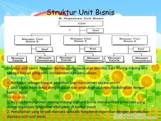 Struktur Unit Bisnis




Struktur unit bisnis ;Manajer bertanggungjawab atas aktivitas dari masing-masing unit
sebagai bagian yang semi independen dari perusahaan
Keuntungan ;
1. Berfungsi sebagai tempat pelatihan bagi manajemen secara umum
2. Unit bisnis lebih dekat dengan pasar dari produk-produknya dibandingkan dengan
kantor pusat
Kelemahan ;
1. Adanya kemungkinan masing-masing staf unit bisnis menduplikasi pekerjaan yang
dalam organisasi fungsional dikerjakan di kantor pusat
2. Perselisihan yang terjadi diantara spesialis fungsional digantikan dengan perselisihan
diantara unit-unit bisnis
 