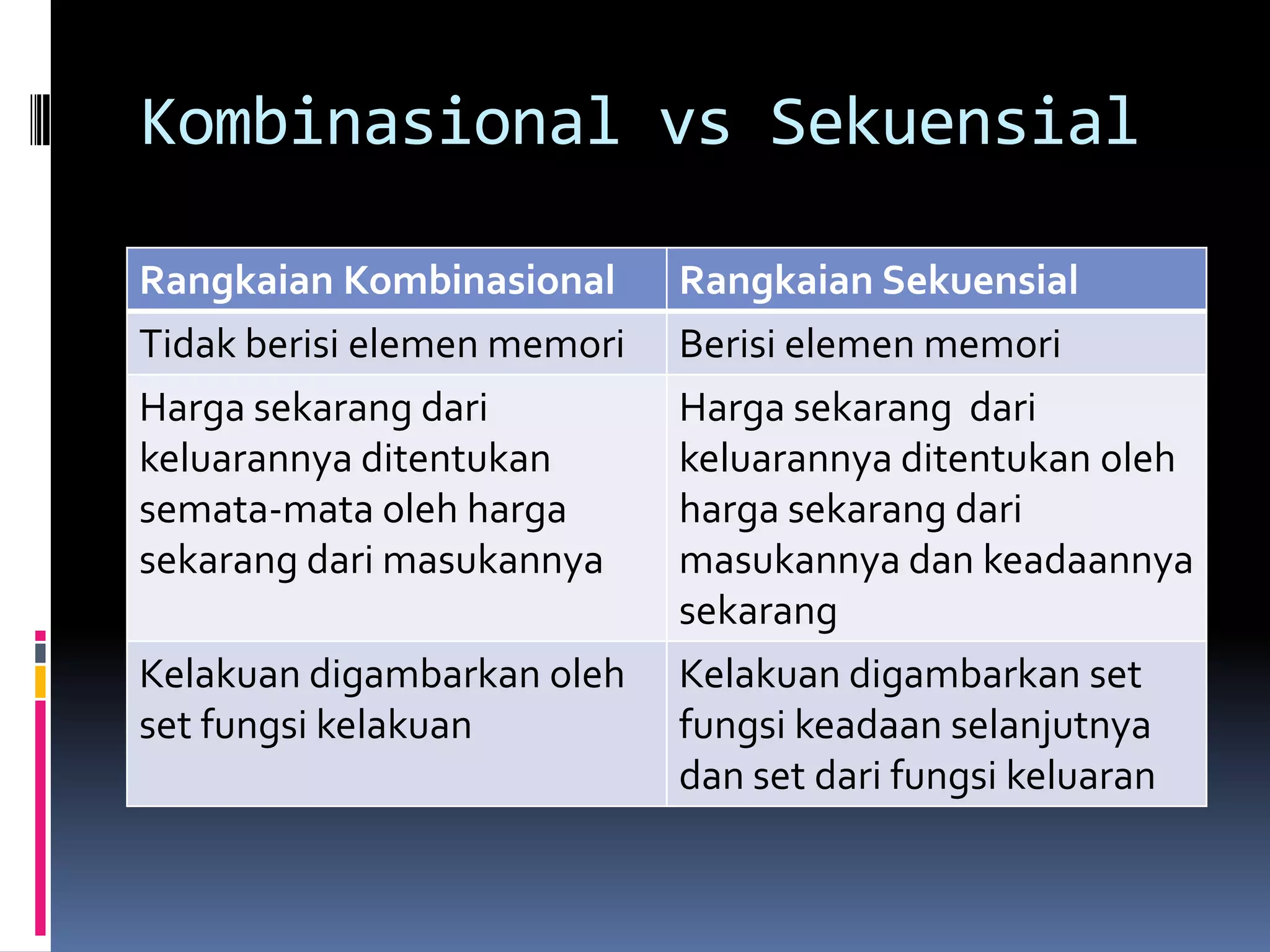 Kombinasional vs Sekuensial

Rangkaian Kombinasional      Rangkaian Sekuensial
Tidak berisi elemen memori   Berisi elemen memori
Harga sekarang dari          Harga sekarang dari
keluarannya ditentukan       keluarannya ditentukan oleh
semata-mata oleh harga       harga sekarang dari
sekarang dari masukannya     masukannya dan keadaannya
                             sekarang
Kelakuan digambarkan oleh    Kelakuan digambarkan set
set fungsi kelakuan          fungsi keadaan selanjutnya
                             dan set dari fungsi keluaran
 