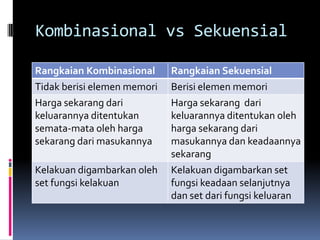 Kombinasional vs Sekuensial

Rangkaian Kombinasional      Rangkaian Sekuensial
Tidak berisi elemen memori   Berisi elemen memori
Harga sekarang dari          Harga sekarang dari
keluarannya ditentukan       keluarannya ditentukan oleh
semata-mata oleh harga       harga sekarang dari
sekarang dari masukannya     masukannya dan keadaannya
                             sekarang
Kelakuan digambarkan oleh    Kelakuan digambarkan set
set fungsi kelakuan          fungsi keadaan selanjutnya
                             dan set dari fungsi keluaran
 
