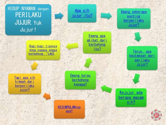 Perilaku Jujur dalam Kehidupan Sehari-hari - Agama Islam