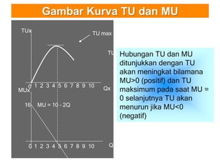 Gambar Kurva TU dan MU
TUx
Qx
Qx
MUx
0
0
1 2 3 4 5 6 7 8 9 10
1 2 3 4 5 6 7 8 9 10
TU = 10Q – Q2
MU = 10 – 2Q
16
TU max
Hubungan TU dan MU
ditunjukkan dengan TU
akan meningkat bilamana
MU>0 (positif) dan TU
maksimum pada saat MU =
0 selanjutnya TU akan
menurun jika MU<0
(negatif)
 