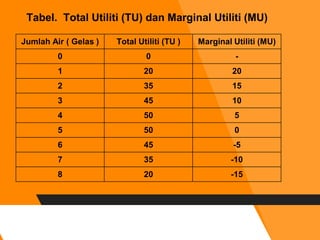 Jumlah Air ( Gelas ) Total Utiliti (TU ) Marginal Utiliti (MU)
0 0 -
1 20 20
2 35 15
3 45 10
4 50 5
5 50 0
6 45 -5
7 35 -10
8 20 -15
Tabel. Total Utiliti (TU) dan Marginal Utiliti (MU)
 
