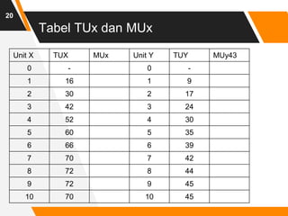 Tabel TUx dan MUx
20
Unit X TUX MUx Unit Y TUY MUy43
0 - 0 -
1 16 1 9
2 30 2 17
3 42 3 24
4 52 4 30
5 60 5 35
6 66 6 39
7 70 7 42
8 72 8 44
9 72 9 45
10 70 10 45
 