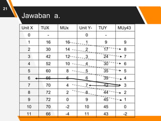 Jawaban a.
21
Unit X TUX MUx Unit Y- TUY MUy43
0 - 0 -
1 16 16 1 9 9
2 30 14 2 17 8
3 42 12 3 24 7
4 52 10 4 30 6
5 60 8 5 35 5
6 66 6 6 39 4
7 70 4 7 42 3
8 72 2 8 44 2
9 72 0 9 45 1
10 70 -2 10 45 0
11 66 -4 11 43 -2
 