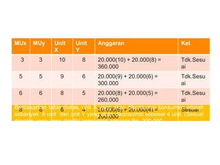 MUx MUy Unit
X
Unit
Y
Anggaran Ket
3 3 10 8 20.000(10) + 20.000(8) =
360.000
Tdk.Sesu
ai
5 5 9 6 20.000(9) + 20.000(6) =
300.000
Tdk.Sesu
ai
6 6 8 5 20.000(8) + 20.000(5) =
260.000
Tdk.Sesu
ai
8 8 6 4 20.000(6) + 20.000(4) =
200.000
Sesuai
Berdasarkan table diatas, unit X yang akan dikonsumsi konsumen adalah
sebanyak 6 unit dan unit Y yang akan dikonsumsi sebesar 4 unit. (Sesuai
dengan uang yang dimiliki konsumen sebasar Rp. 200.000
Tabel 2.
 