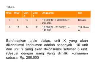 MUx MUy Unit
X
Unit
Y
Anggaran Ket
3 6 10 5 10.000(10) + 20.000(5) =
200.000
Sesuai
6 12 8 3 10.000(8) + 20.000(3) =
140.000
Tdk.Sesu
ai
Berdasarkan table diatas, unit X yang akan
dikonsumsi konsumen adalah sebanyak 10 unit
dan unit Y yang akan dikonsumsi sebesar 5 unit.
(Sesuai dengan uang yang dimiliki konsumen
sebasar Rp. 200.000
Tabel 3.
 