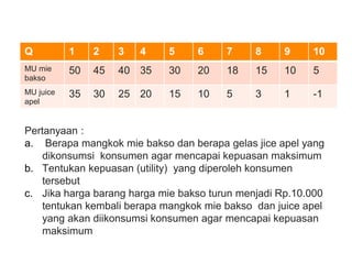 Q 1 2 3 4 5 6 7 8 9 10
MU mie
bakso
50 45 40 35 30 20 18 15 10 5
MU juice
apel
35 30 25 20 15 10 5 3 1 -1
Pertanyaan :
a. Berapa mangkok mie bakso dan berapa gelas jice apel yang
dikonsumsi konsumen agar mencapai kepuasan maksimum
b. Tentukan kepuasan (utility) yang diperoleh konsumen
tersebut
c. Jika harga barang harga mie bakso turun menjadi Rp.10.000
tentukan kembali berapa mangkok mie bakso dan juice apel
yang akan diikonsumsi konsumen agar mencapai kepuasan
maksimum
Tabel 4.
 