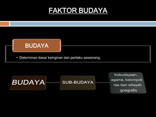 FAKTOR BUDAYA
• Determinan dasar keinginan dan perilaku seseorang.
BUDAYA
 