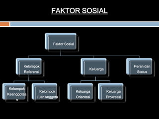 FAKTOR SOSIAL
Faktor Sosial
Kelompok
Referensi
Kelompok
Keanggotaa
n
Kelompok
Luar Anggota
Keluarga
Peran dan
Status
Keluarga
Orientasi
Keluarga
Prokreasi
 
