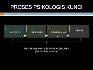 PROSES PSIKOLOGIS KUNCI
Psikologikunci
MOTIVASI
Psikologikunci
PERSEPSI
Psikologikunci
PEMBELAJAR
AN
Psikologikunci
MEMORI
MEMPENGARUHI RESPONS KONSUMEN
(Secara Fundamental)
 