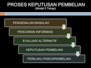 PROSES KEPUTUSAN PEMBELIAN
(Model 5 Tahap)
PENGENALAN MASALAH
PENCARIAN INFORMASI
EVALUASI ALTERNATIF
KEPUTUSAN PEMBELIAN
PERILAKU PASCAPEMBELIAN
 