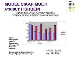 MODEL SIKAP MULTI
ATRIBUT FISHBEIN
ANALISIS SIKAP MULTIATRIBUT FISHBEIN
TERHADAP PRODUK BISKUIT SANDWICH COKLAT
0
0,5
1
1,...