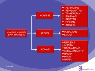 KOGNISI

GEJALA-GEJALA
JIWA MANUSIA

AFEKSI

KONASI

11/01/13









PERHATIAN
PENGAMATAN
TANGGAPAN
IMAJINASI
INGATAN
PIKIRAN
INTUSISI

PERASAAN
EMOSI
REFLEKS
INSTINK
OTOMATISME
KEMAUAN/MOTIF
HASRAT
MINAT
NAFSU
6

 