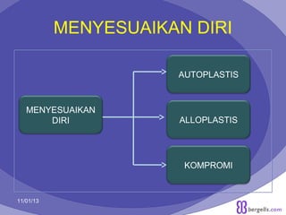 MENYESUAIKAN DIRI
AUTOPLASTIS

MENYESUAIKAN
DIRI

ALLOPLASTIS

KOMPROMI

11/01/13

9

 