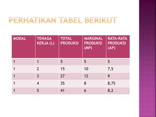 MODAL TENAGA
KERJA (L)
TOTAL
PRODUKSI
MARGINAL
PRODUKSI
(MP)
RATA-RATA
PRODUKSI
(AP)
1 1 5 5 5
1 2 15 10 7,5
1 3 27 12 9
1 4 35 8 8,75
1 5 41 6 8,2
 