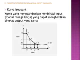  Kurva isoquant
Kurva yang menggambarkan kombinasi input
(modal tenaga kerja) yang dapat menghasilkan
tingkat output yang sama
 