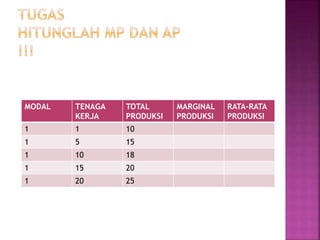 MODAL TENAGA
KERJA
TOTAL
PRODUKSI
MARGINAL
PRODUKSI
RATA-RATA
PRODUKSI
1 1 10
1 5 15
1 10 18
1 15 20
1 20 25
 