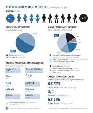 PERFIL DOS HÓSPEDES EM HOSTELS / Hostel guest profile
GÊNERO / Gender


     45,7%                                                                                                               54,3%



PROCEDÊNCIA DOS HÓSPEDES /                                       MOTIVO PREDOMINANTE DA VIAGEM /
Origin of the guests                                             Main motivation of the travel
                                               46,1%                                                    17,7%
                                                                          36,2%
                                                                                                                0,8%
                                                                                                                  7,2%
                                                                                                                  1,5%


                                                                                                                21,0%
           53,9%                                                              15,6%
        Brasileiros / Residents                                        Eventos (Feiras, Congressos, Convenções) /
        Estrangeiros / Foreigners                                      Events (Fairs, Congresses, Conventions)
                                                                       Negócios (corporativos) / Business/ Work (Corporate)
                                                                       Lazer (cultura)/ Entretenimento /
PRINCIPAL PROCEDÊNCIA DOS ESTRANGEIROS /                               Leisure (entertainment)
Main origin of foreigners                                              Estudos (cursos) / Studies
                                                                       Saúde (tratamentos, estética) / Health
Inglaterra                          Estados Unidos                     Visita a parentes/ amigos / Visiting Friends
England                             United States of America           Outro / Other

Peru                                França
                                    France                       GASTOS E PERNOITES NA CIDADE /
Peru
                                                                 Spendings and Number of Nights in the City
Itália
Italy
                                   Austrália
                                   Australia                     R$ 573
                                                                 Gastos no período / Total spendings
Holanda                            Colômbia
Holand                             Colombia                      3,4
Irlanda                            Canadá                        Pernoites / Nights in the city
Ireland                            Canada

     Países de Cultura Inglesa / Countries with
                                                                 R$ 168
                                                                 Gastos diários / Daily spendings
     English Culture
10        PERFIL DOS HÓSPEDES EM HOTÉIS PAULISTANOS - AGO/2011   OBSERVATÓRIO DO TURISMO DA CIDADE DE SÃO PAULO / SÃO PAULO TURISMO
 