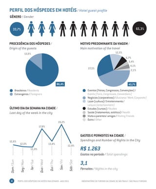 PERFIL DOS HÓSPEDES EM HOTÉIS / Hotel guest profile
GÊNERO / Gender


     33,7%                                                                                                                                     65,3%



PROCEDÊNCIA DOS HÓSPEDES /                                                              MOTIVO PREDOMINANTE DA VIAGEM /
Origin of the guests                                                                    Main motivation of the travel
                      13,6%                                                                                               12,5%
                                                                                                                                    6,7%
                                                                                                                                      3,4%
                                                                                                                                       4,1%
                                                                                              27,5%
                                                                                                                                        2,1%



                                                               86,4%                                                                   43,7%
        Brasileiros / Residents                                                               Eventos (Feiras, Congressos, Convenções) /
        Estrangeiros / Foreigners                                                             Events (Fairs, Congresses, Conventions)
                                                                                              Negócios (corporativos) / Business/ Work (Corporate)
                                                                                              Lazer (cultura)/ Entretenimento /
                                                                                              Leisure (entertainment)
ÚLTIMO DIA DA SEMANA NA CIDADE /                                                              Estudos (cursos) / Studies
Last day of the week in the city                                                              Saúde (tratamentos, estética) / Health
                                                                                              Visita a parentes/ amigos / Visiting Friends
                                                                                              Outro / Other
                                                               19,2%
                                      17,8%


                                                                                        GASTOS E PERNOITES NA CIDADE /
12,6%                                                                                   Spendings and Number of Nights in the City
              12,0%                               13,8%
                                                                            12,8%
                          11,9%                                                         R$ 1.263
                                                                                        Gastos no período / Total spendings
Dom / Sun

              Seg / Mon

                          Ter / Tue

                                      Qua / Wed

                                                   Qui / Thu

                                                                Sex / Fri

                                                                            Sáb / Sat




                                                                                        3,1
                                                                                        Pernoites / Nights in the city


 4          PERFIL DOS HÓSPEDES EM HOTÉIS PAULISTANOS - AGO/2011                        OBSERVATÓRIO DO TURISMO DA CIDADE DE SÃO PAULO / SÃO PAULO TURISMO
 