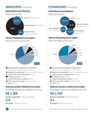BRASILEIROS / Brazilians                                       ESTRANGEIROS / Foreigners
PROCEDÊNCIA DOS HÓSPEDES /                                     PROCEDÊNCIA DOS HÓSPEDES /
Origin of the guests                                           Origin of the guests
                         São Paulo/ São Paulo State                                              Europa / Europe
                27,3%                                                                31,3%
                                                                                                             América do Norte/
                              Outros Estados / Other States                                     33,3%
                                                                                                             North America
        57,6%                                                  Outras Regiões /
                                                                                  12,6%
                                                               Other Regions
                     15,1%     Rio de Janeiro /                                               22,5% América do Sul /
                               Rio de Janeiro State                                                     South America

MOTIVO PREDOMINANTE DA VIAGEM /                                MOTIVO PREDOMINANTE DA VIAGEM /
Main motivation of the travel                                  Main motivation of the travel
                               13,2%
                                                                                                     10,3%
                                           7,3%                                                           5,2%
                                              3,6%                                                          2,7%
                                                3,9%                                                         5,2%
        27,4%                                   2,4%                 28,4%
                                                                                                              1,1%



                                                42,1%                                                         49,3%

     Eventos (Feiras, Congressos, Convenções) /                     Eventos (Feiras, Congressos, Convenções) /
     Events (Fairs, Congresses, Conventions)                        Events (Fairs, Congresses, Conventions)
     Negócios (corporativos) / Business/ Work (Corporate)           Negócios (corporativos) / Business/ Work (Corporate)
     Lazer (cultura)/ Entretenimento / Leisure                      Lazer (cultura)/ Entretenimento / Leisure
     Estudos (cursos) / Studies                                     Estudos (cursos) / Studies
     Saúde (tratamentos, estética) / Health                         Saúde (tratamentos, estética) / Health
     Visita a parentes/ amigos / Visiting Friends                   Visita a parentes/ amigos / Visiting Friends
     Outro / Other                                                  Outro / Other

MÉDIA DE GASTOS E PERNOITES NA CIDADE /                         MÉDIA DE GASTOS E PERNOITES NA CIDADE /
Spendings and Number of Nights in the City                      Spendings and Number of Nights in the City
R$ 1.169                                                        R$ 1.700
Gastos no período / Total spendings                             Gastos no período / Total spendings
2,9                                                             4,1
Pernoites / Nights in the city                                  Pernoites / Nights in the city

 6      PERFIL DOS HÓSPEDES EM HOTÉIS PAULISTANOS - AGO/2011   OBSERVATÓRIO DO TURISMO DA CIDADE DE SÃO PAULO / SÃO PAULO TURISMO
 