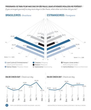 PROGRAMOU-SE PARA FICAR MAIS DIAS EM SÃO PAULO, QUAIS ATIVIDADES REALIZOU NO PERÍODO? /
  If you arranged yourself to stay more days in São Paulo, what other activities did you do?

  BRASILEIROS / Brazilians                                                                        ESTRANGEIROS / Foreigners




                                                                                                                     12,0%
                                                                               5,1%
                                                     17,2%                                                                               18,7%
               25,9%                                                           4,4%                           5,2%
                                                                                                                                                         21,0%
 25%
                                                                   5,7%                                               8,4%                                                                    25%

                 20,3%                                                                                                                                                   20,9%
                                         14,1%
                                                                                                                                   11,7%
                20%                                                                                                                                                            20%



                               15%                                                                                                                        15%


Outros / Other : 6,1%                            10%                                                                                       10%
                                                                                                                                                                      Outros / Other : 5,6%
                                                                   5%                       0%    0%                  5%


      Lazer (cultura)/ Entretenimento /                            Compras / Shopping                                                     Parques e áreas verdes /
      Leisure (entertainment)                                      Museus / Museums                                                       Parks and green areas
      Teatros/ Shows / Theaters/ Shows                             Gastronomia / Gastronomy                                               Centro Histórico / Historical Downtown




  DIA DE CHECK-OUT / Check-out day                                                                DIA DE CHECK-OUT / Check-out day
                                                                   20,9%                                                                    19,0%
                                         17,8%                                                                                                                             16,4%
  13,4%                                                15,9%                                                                                             16,0%                         16,6%
                 10,2%                                                                            10,5%         10,0%
                                11,5%                                             10,4%                                      11,5%
   Dom / Sun

                 Seg / Mon

                             Ter / Tue

                                         Qua / Wed

                                                       Qui / Thu

                                                                   Sex / Fri

                                                                                      Sáb / Sat


                                                                                                  Dom / Sun

                                                                                                                 Seg / Mon

                                                                                                                             Ter / Tue

                                                                                                                                             Qua / Wed

                                                                                                                                                          Qui / Thu

                                                                                                                                                                           Sex / Fri

                                                                                                                                                                                       Sáb / Sat




     8         PERFIL DOS HÓSPEDES EM HOTÉIS PAULISTANOS - AGO/2011                               OBSERVATÓRIO DO TURISMO DA CIDADE DE SÃO PAULO / SÃO PAULO TURISMO
 