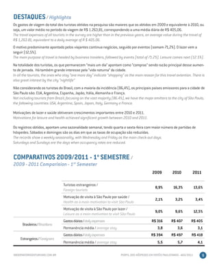 DESTAQUES / Highlights
Os gastos de viagem do total dos turistas obtidos na pesquisa são maiores que os obtidos em 2009 e equivalente à 2010, ou
seja, um valor médio no período da viagem de R$ 1.263,81, correspondendo a uma média diária de R$ 405,06.
The travel expenses of all tourists in the survey are higher than in the previous years, an average value during the travel of
R$ 1,263.81, equivalent to a daily average of R $ 405.06.
O motivo predominante apontado pelos viajantes continua negócios, seguido por eventos (somam 71,2%). O lazer vem a
seguir (12,5%).
The main purpose of travel is headed by business travelers, followed by events (total of 71.2%). Leisure comes next (12.5%).
Na totalidade dos turistas, os que permanecem “mais um dia” apontam como “compras” sendo razão principal desse aumen-
to de jornada. Há também grande interesse pela “vida noturna” da cidade.
In all the tourists, the ones who stay “one more day” indicate “shopping” as the main reason for this travel extention. There is
also great interest by the city “nightlife”
Não considerando os turistas do Brasil, com a maioria da incidência (86,4%), os principais países emissores para a cidade de
São Paulo são: EUA, Argentina, Espanha, Japão, Itália, Alemanha e França.
Not including tourists from Brazil, focusing on the vast majority (86.4%), we have the major emitters to the city of São Paulo,
the following countries: USA, Argentina, Spain, Japan, Italy, Germany e France.

Motivações de lazer e saúde obtiveram crescimentos importantes entre 2010 e 2011.
Motivations for leisure and health achieved significant growth between 2010 and 2011.

Os registros obtidos, apontam uma sazonalidade semanal, tendo quarta e sexta-feira com maior número de partidas de
hóspedes. Sábados e domingos são os dias em que as taxas de ocupação são reduzidas.
The records show a weekly seasonality, with Wednesday and Friday as the main check-out days.
Saturdays and Sundays are the days when occupancy rates are reduced.


COMPARATIVOS 2009/2011 - 1o SEMESTRE /
2009 - 2011 Comparision - 1st Semester
                                                                                             2009           2010          2011

                                 Turistas estrangeiros /
                                                                                               8,9%         16,3%             13,6%
                                 Foreign tourists
                                 Motivação de visita à São Paulo por saúde /
                                                                                               2,1%           3,2%            3,4%
                                 Health as a main motivation to visit São Paulo
                                 Motivação de visita à São Paulo por lazer /
                                                                                               9,0%           9,6%            12,5%
                                 Leisure as a main motivation to visit São Paulo
                                 Gastos diários / daily expenses                             R$ 316        R$ 407        R$ 405
      Brasileiros / Brazilians
                                 Permanência média / average stay                                3,8           3,6              3,1
                                 Gastos diários / daily expenses                            R$ 394         R$ 497         R$ 418
    Estrangeiros / Foreigners
                                 Permanência média / average stay                                5,5           5,7              4,1

OBSERVATORIODOTURISMO.COM.BR                                           PERFIL DOS HÓSPEDES EM HOTÉIS PAULISTANOS - AGO/2011       9
 