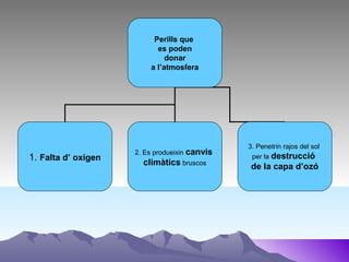 Perills que
es poden
donar
a l’atmosfera
1. Falta d’ oxigen
2. Es produeixin canvis
climàtics bruscos
3. Penetrin rajos del sol
per la destrucció
de la capa d’ozó
 