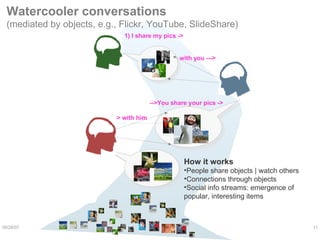 Watercooler conversations  (mediated by objects, e.g., Flickr, YouTube, SlideShare) 1) I share my pics ->   -> with you --...