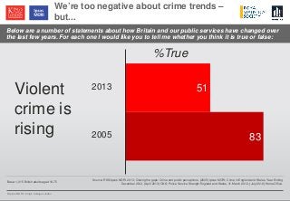 © Ipsos MORI / King’s College London
Below are a number of statements about how Britain and our public services have changed over
the last few years. For each one I would like you to tell me whether you think it is true or false:
We’re too negative about crime trends –
but...
Base: 1,015 British adults aged 16-75
51
83
Violent
crime is
rising
2013
2005
Source: RSS/Ipsos MORI 2013; Closing the gaps: Crime and public perceptions, (2005) Ipsos MORI; Crime in England and Wales, Year Ending
December 2012, (April 2013) ONS; Police Service Strength England and Wales, 31 March 2012, (July 2012) Home Office.
%True
 