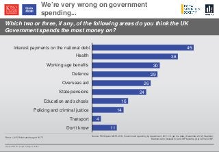 © Ipsos MORI / King’s College London
Which two or three, if any, of the following areas do you think the UK
Government spends the most money on?
We’re very wrong on government
spending...
Base: 1,015 British adults aged 16-75
45
38
30
29
26
24
16
14
4
11
Interest payments on the national debt
Health
Working age benefits
Defence
Overseas aid
State pensions
Education and schools
Policing and criminal justice
Transport
Don’t know
Source: RSS/Ipsos MORI 2013; Government spending by department, 2011-12: get the data, (December 2012) Guardian;
Medium-term forecast for all DWP benefits, (April 2013) DWP.
 