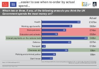 © Ipsos MORI / King’s College London
38
30
24
16
45
29
4
26
14
11
£52bn
£107bn
Which two or three, if any, of the following areas do you think the UK
Government spends the most money on?
...easier to see when re-order by actual
spend...
Base: 1,015 British adults aged 16-75
Actual
£48bn
£82bn
£37bn
£8bn
£74bn
£6bn
£12bn
Interest payments on the national debt
Health
Working age benefits
Defence
Overseas aid
State pensions
Education and schools
Policing and criminal justice
Transport
Don’t know
Source: RSS/Ipsos MORI 2013; Government spending by department, 2011-12: get the data, (December 2012) Guardian;
Medium-term forecast for all DWP benefits, (April 2013) DWP.
 