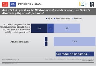 © Ipsos MORI / King’s College London
And which do you think the UK Government spends more on, Job Seeker’s
Allowance (JSA) or state pensions?
Pensions v JSA...
Base: 1,015 British adults aged 16-75
29
4.9
11 47
74.2
JSA Both the same Pension
Actual spend (£bn)
And which do you think the
UK Government spends more
on, Job Seeker’s Allowance
(JSA) or state pensions?
Source: RSS/Ipsos MORI 2013; A Survey of the UK Benefit System: IFS Briefing Note BN13 (November 2012)
Institute for Fiscal Studies.
15x more on pensions....
 