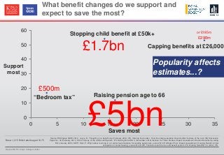 © Ipsos MORI / King’s College London
0
10
20
30
40
50
60
0 5 10 15 20 25 30 35
What benefit changes do we support and
expect to save the most?
Base: 1,015 British adults aged 16-75
Support
most
Saves most
Stopping child benefit at £50k+
Capping benefits at £26,000
“Bedroom tax”
Source: RSS/Ipsos MORI 2013; Joyce, R. Thought’s on a benefit cap (February 2012) IFS. Sharing the burden - How the older generation should suffer its share of the cuts: IEA Discussion
Paper No. 34 (February 2011) IEA; A Survey of the UK Benefit System: IFS Briefing Note BN13, (November 2012) Institute for Fiscal Studies; Impact Assessment: Welfare Benefits Up-rating
Bill (January 2013) DWP; Hain, P. Why Labour is wrong to cut winter fuel allowance for wealthy pensioners, (June 2013) Huffington Post. Impact Assessment: Housing Benefit: Under
occupation of social housing, (June 2012) DWP; Pensioners and the tax and benefit system: IFS Briefing Note BN130, (2012) IFS.
Raising pension age to 66
£5bn
£290m
£1.7bn
£500m
Popularity affects
estimates...?
or £185m
 