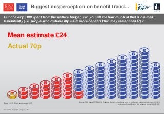 © Ipsos MORI / King’s College London
Out of every £100 spent from the welfare budget, can you tell me how much of that is claimed
fraudulently (i.e. people who dishonestly claim more benefits than they are entitled to)?
Biggest misperception on benefit fraud...
Base: 1,015 British adults aged 16-75
Mean estimate £24
Actual 70p
Source: RSS/Ipsos MORI 2013; National Statistics fraud and error in the benefit system: preliminary 2012/13
estimates (Great Britain) first release, (June2013) DWP.
 