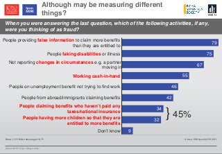 © Ipsos MORI / King’s College London
When you were answering the last question, which of the following activities, if any,
were you thinking of as fraud?
Although may be measuring different
things?
Base: 1,015 British adults aged 16-75 Source: RSS/Ipsos MORI 2013
79
75
67
55
46
42
34
32
9
People providing false information to claim more benefits
than they are entitled to
People faking disabilities or illness
Not reporting changes in circumstances e.g. a partner
moving in
Working cash-in-hand
People on unemployment benefit not trying to find work
People from abroad/immigrants claiming benefits
People claiming benefits who haven’t paid any
taxes/national insurance
People having more children so that they are
entitled to more benefits
Don’t know
} 45%
 