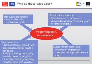 © Ipsos MORI / King’s College London
Misperceptions/
innumeracy
Why do these gaps exist?
Cognitive errors
- Statistical literacy: difficulty with
large/small numbers; levels v
trends etc
- Social psychology: availability
heuristic; focus on negative
information; framing/anchoring
important; take time to notice
Media/political rhetoric
- Vivid stories; less
emphasis on scale
“Emotional innumeracy”
- Reflects concerns, not facts
- Motivated reasoning: “accuracy goals”
vs “directional goals”
Measurement/ definitional
- Imprecision in questions
- ...but also talking about different
things
 