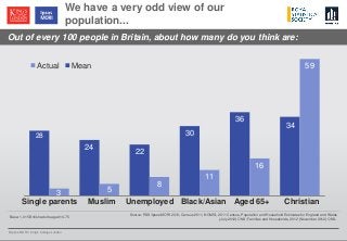© Ipsos MORI / King’s College London
Out of every 100 people in Britain, about how many do you think are:
We have a very odd view of our
population...
Base: 1,015 British adults aged 16-75
Source: RSS/Ipsos MORI 2013; Census 2011, NOMIS; 2011 Census, Population and Household Estimates for England and Wales
(July 2012) ONS; Families and Households, 2012 (November 2012) ONS..
34
36
30
22
24
28
Mean 59
16
11
8
5
3
Actual
ChristianAged 65+Black/AsianUnemployedMuslimSingle parents
 