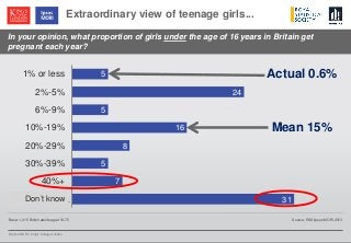 © Ipsos MORI / King’s College London
In your opinion, what proportion of girls under the age of 16 years in Britain get
pregnant each year?
Extraordinary view of teenage girls...
Base: 1,015 British adults aged 16-75 Source: RSS/Ipsos MORI 2013
5
24
5
16
8
5
7
31
1% or less
2%-5%
6%-9%
10%-19%
20%-29%
30%-39%
40%+
Don’t…Don’t know
Mean 15%
Actual 0.6%
 